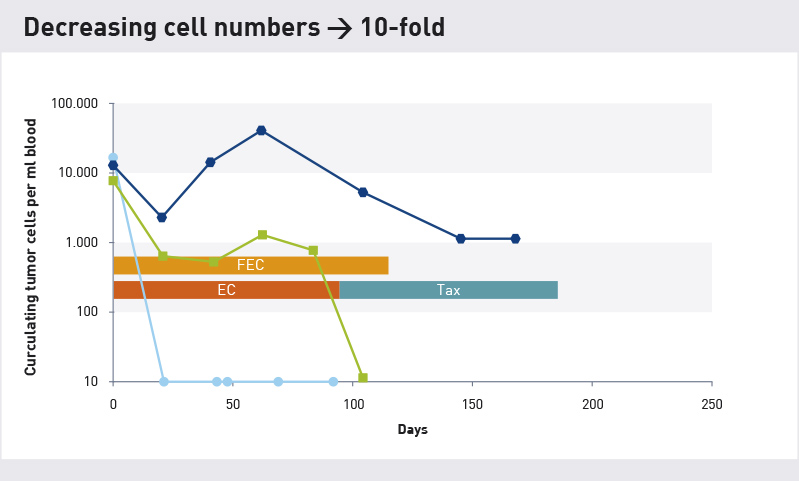 Decreasing number of cells in adjuvant therapy